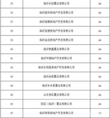 關(guān)于2017年度市區(qū)房地產(chǎn)開發(fā)企業(yè)信用等級評價結(jié)果的公示