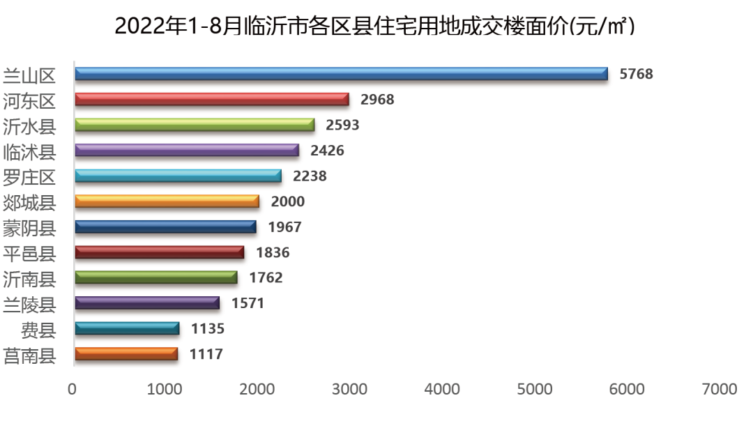 2022年1-8月臨沂房地產企業銷售業績TOP10