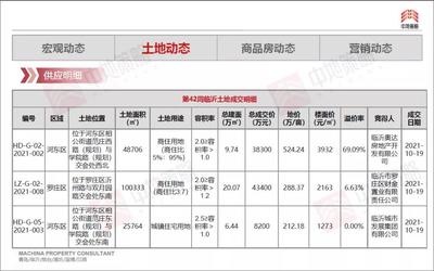 臨沂市房地產周報