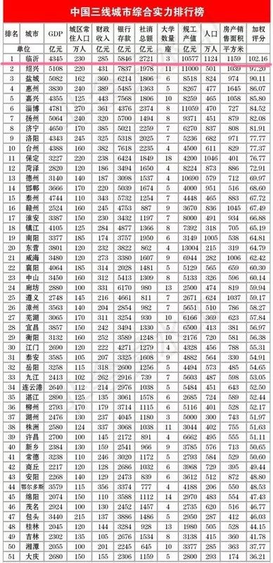 臨沂排名第一!中國三線城市實力排行榜出爐