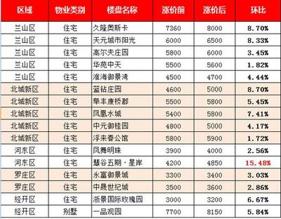 對不起!我們又漲價了!一平漲650就是這么任性!_房產資訊-臨沂手機搜房網
